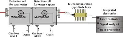 Twenty Years of Airborne Water Vapor and Total Water Measurements of a Diode Laser Based Photoacoustic Instruments